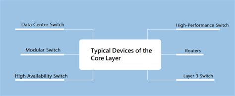 Image result for Core Processing Layer