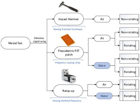 Assessment of Novel Modal Testing Methods for Structures Rotating in Water