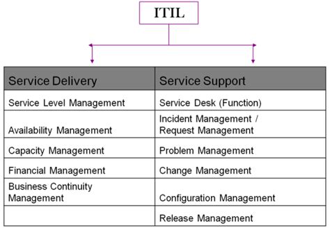 ITIL Structure Chart 的图像结果