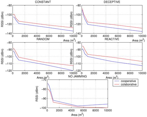 Performance Metric Analysis for a Jamming Detection Mechanism under ...