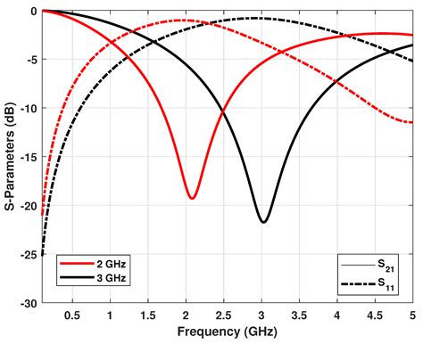 Novel Wilkinson Power Divider with an Isolation Resistor on a Defected ...