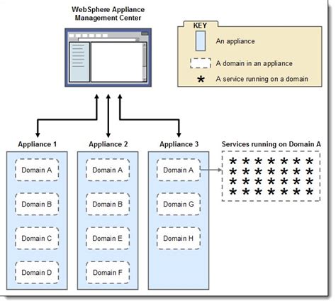 Image result for IBM WebSphere DataPower SOA Appliances IBM WebSphere DataPower Tutorial