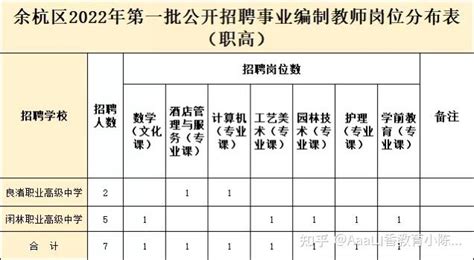 奋进聚才丨杭州市余杭区2022年第一批公开招聘事业编制教师公告 - 知乎