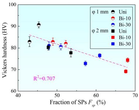 Effects of Unidirection/Bidirection Torsional Thermomechanical ...