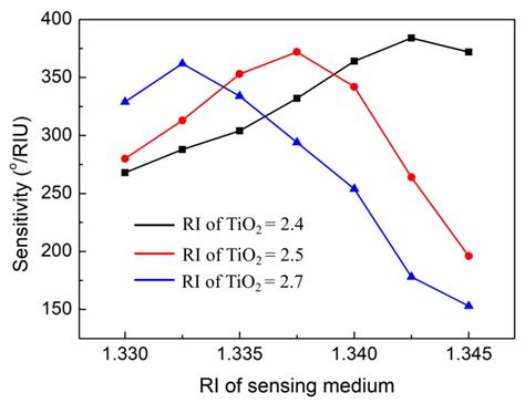 High Sensitivity Surface Plasmon Resonance Sensor Based on Periodic ...