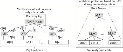 Crystalor: Recoverable Memory Encryption Mechanism with Optimized Metadata Structure ...