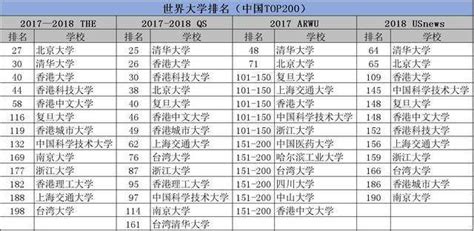 四大权威世界大学排名，中国TOP200对比，沪11所高校入选USNEWS!