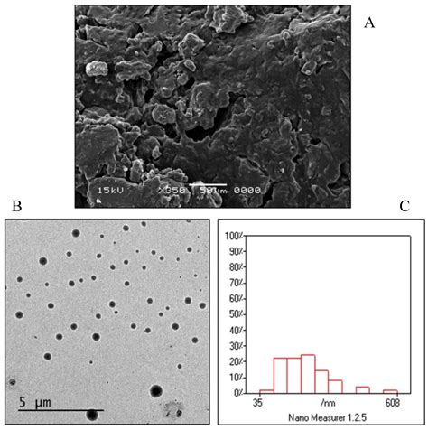 Quality by Design for the Development and Analysis of Enhanced In-Situ ...