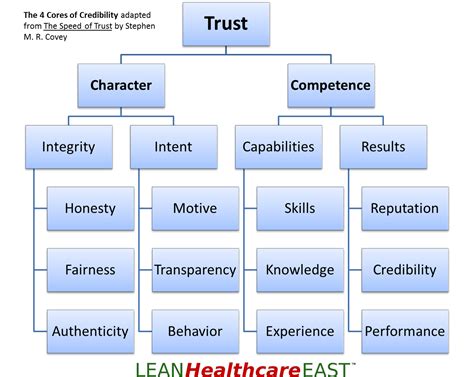 The Speed of Trust - Lean East