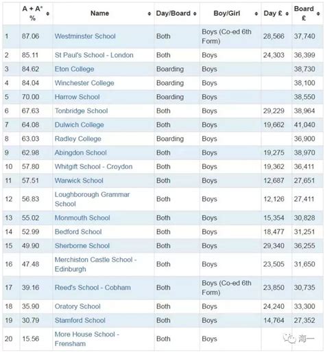 史上最全！英国私立中学排名Top100 - 知乎