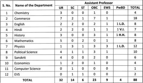 Motilal Nehru College Releases Interview Dates for 2023 Assistant ...