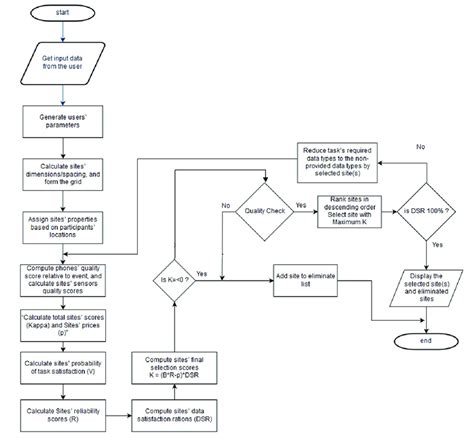 Image result for Selection Structure Python Flowchart