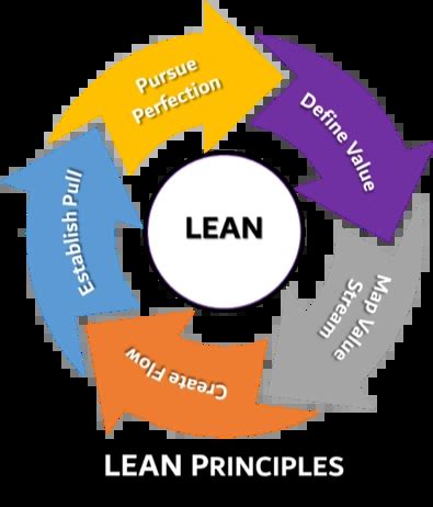 Image result for Basic Principles of Lean Manufacturing