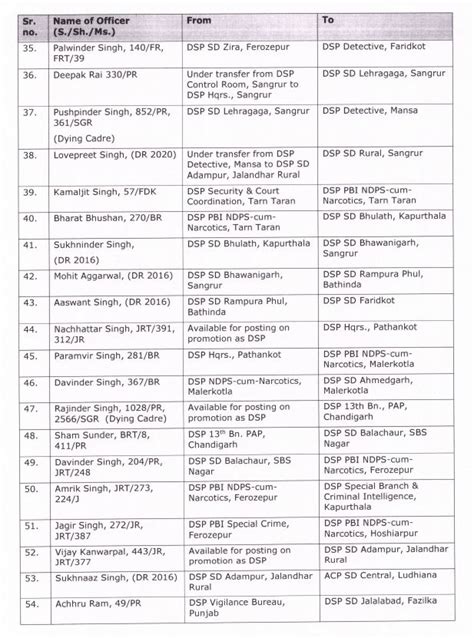 पुलिस प्रशासन में फेरबदल, बड़े स्तर पर ACP व DSPs के तबादले, Read List ...