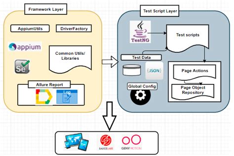 Image result for Android Automation Framework