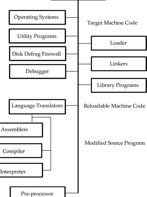 Image result for A Level System Software