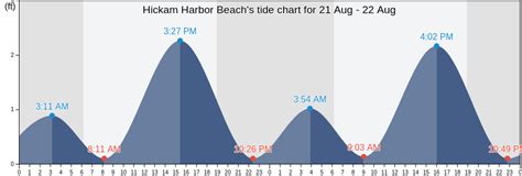 Hickam Harbor Beach's Tide Charts, Tides for Fishing, High Tide and Low ...
