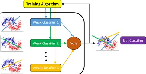 Image result for AdaBoost Algorithm
