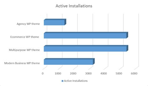 Best Themes For WordPress In 2023