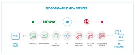 Image result for F5 vs Nginx