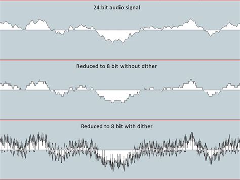 How to Dither Audio 的图像结果