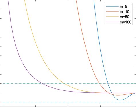 Image result for Analyze Approximation Error