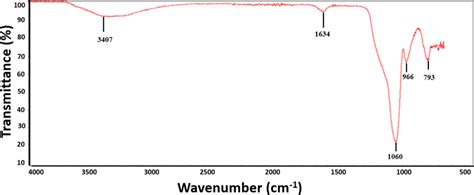SiO2 Spectrum 的图像结果