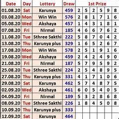 KERALA MONTHLY CHART