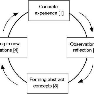 Image result for Different Learning Models