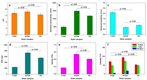 Investigation of Used Water Sediments from Ceramic Tile Fabrication