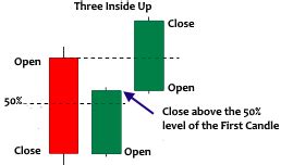 Image result for Three Inside Up Pattern Scanner