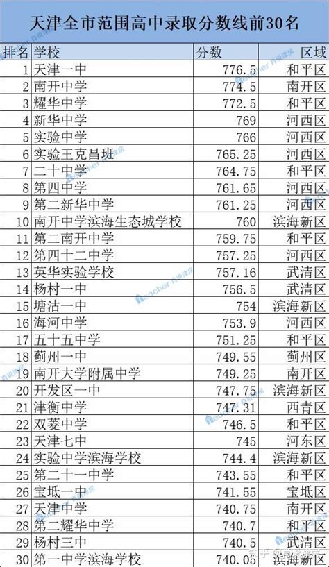 2022天津高中录取最低分是多少_高三网