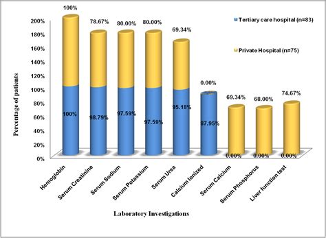 Fig. 2: Laboratory tests performed in chronic kidney disease patients ...