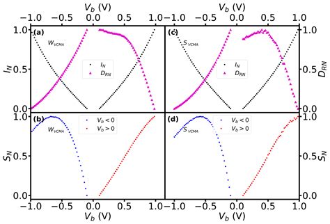 Dependence of Sensitivity, Derivative of Transfer Curve and Current on ...