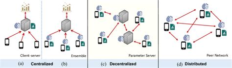 Image result for Classical Ml Algorithm to Distributed System