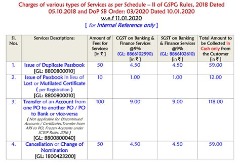 Charges of various types of Services as per Schedule – II of GSPG Rules ...