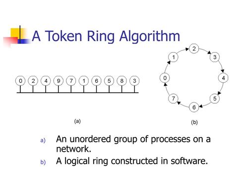 Image result for Dijkstra Token Ring Mutual Exclusion Algorithm