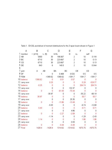 Image result for Moment Distribution Method Excel Spreadsheet
