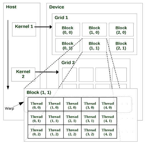 Image result for NVIDIA CUDA Programming