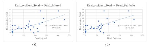 Validation of Simulated Safety Indicators with Traffic Crash Data