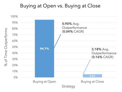 Image result for Open Close Strategy