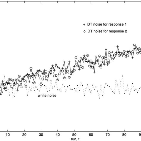 Random Walk without Drift 的图像结果