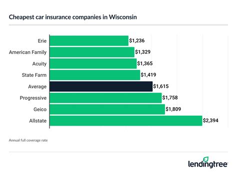 Cheapest Car Insurance in Wisconsin (2025) | LendingTree