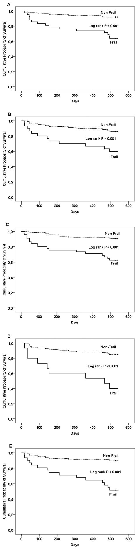 Evaluation of Five Screening Tools in Detecting Physical Frailty in ...
