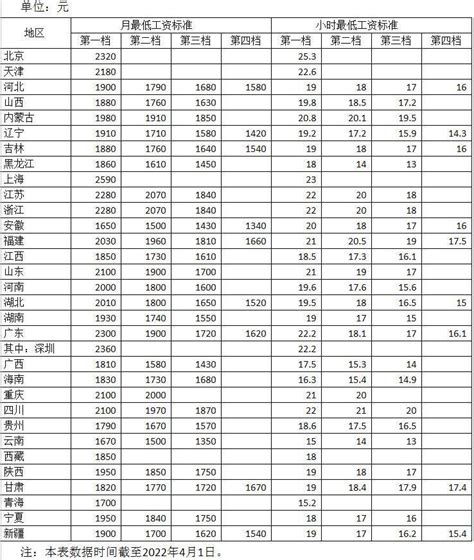 各地最低工资标准公布！广西的是……-桂林生活网新闻中心