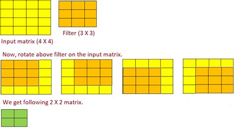 Basic introduction of various layers in CNN (Convolutional Neural Network)