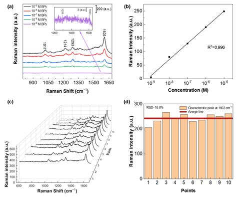 Nanosphere Lithography-Enabled Hybrid Ag-Cu Surface-Enhanced Raman ...