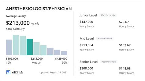 Anesthesiologist/Physician Salary (September 2025) - Zippia
