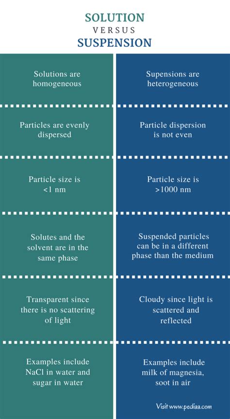 Image result for Suspension vs Solution Examples