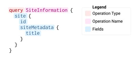 Graphql Query Syntax 的图像结果